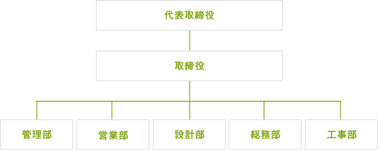 組織図